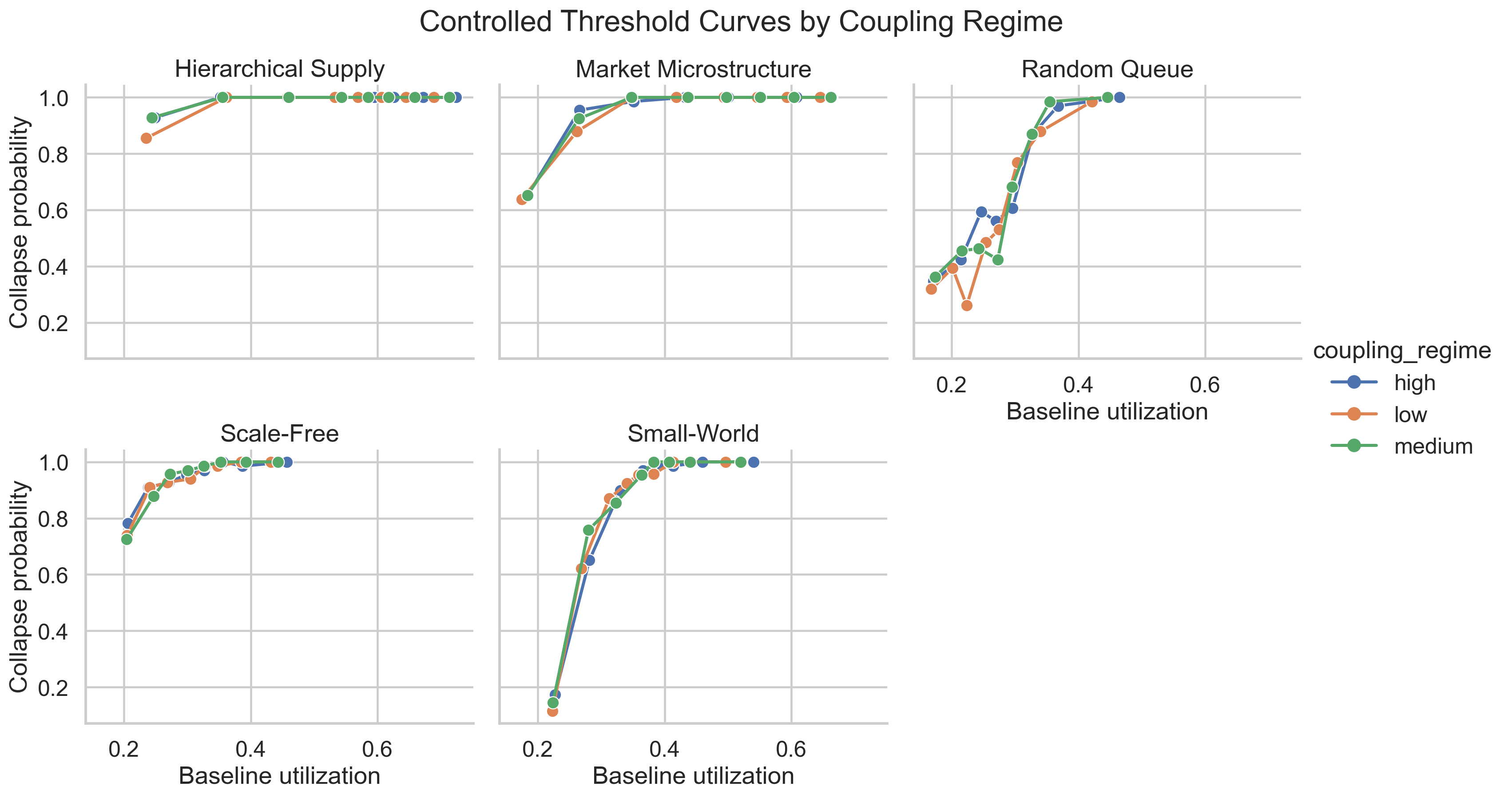 Controlled thresholds