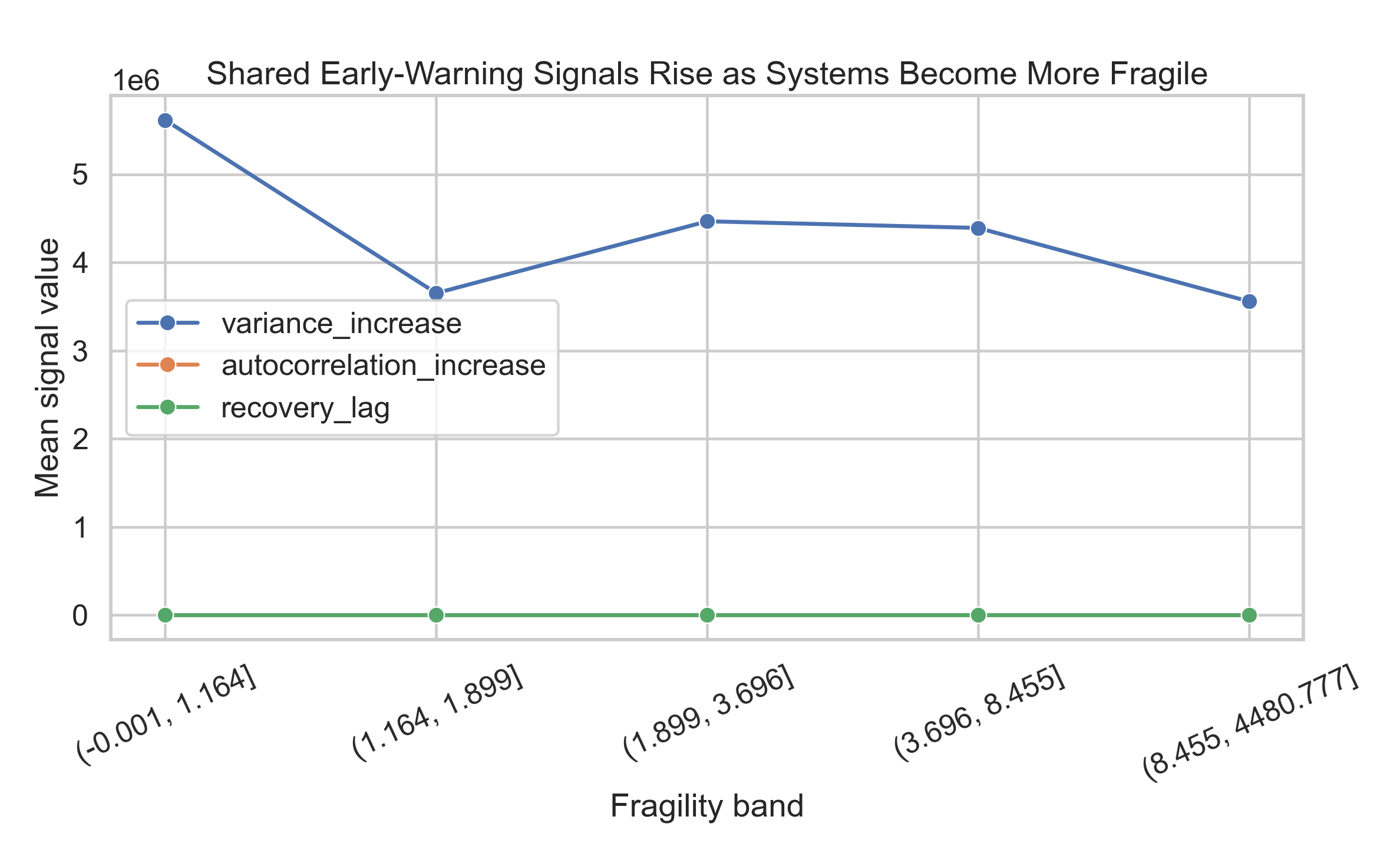 Early warning signals