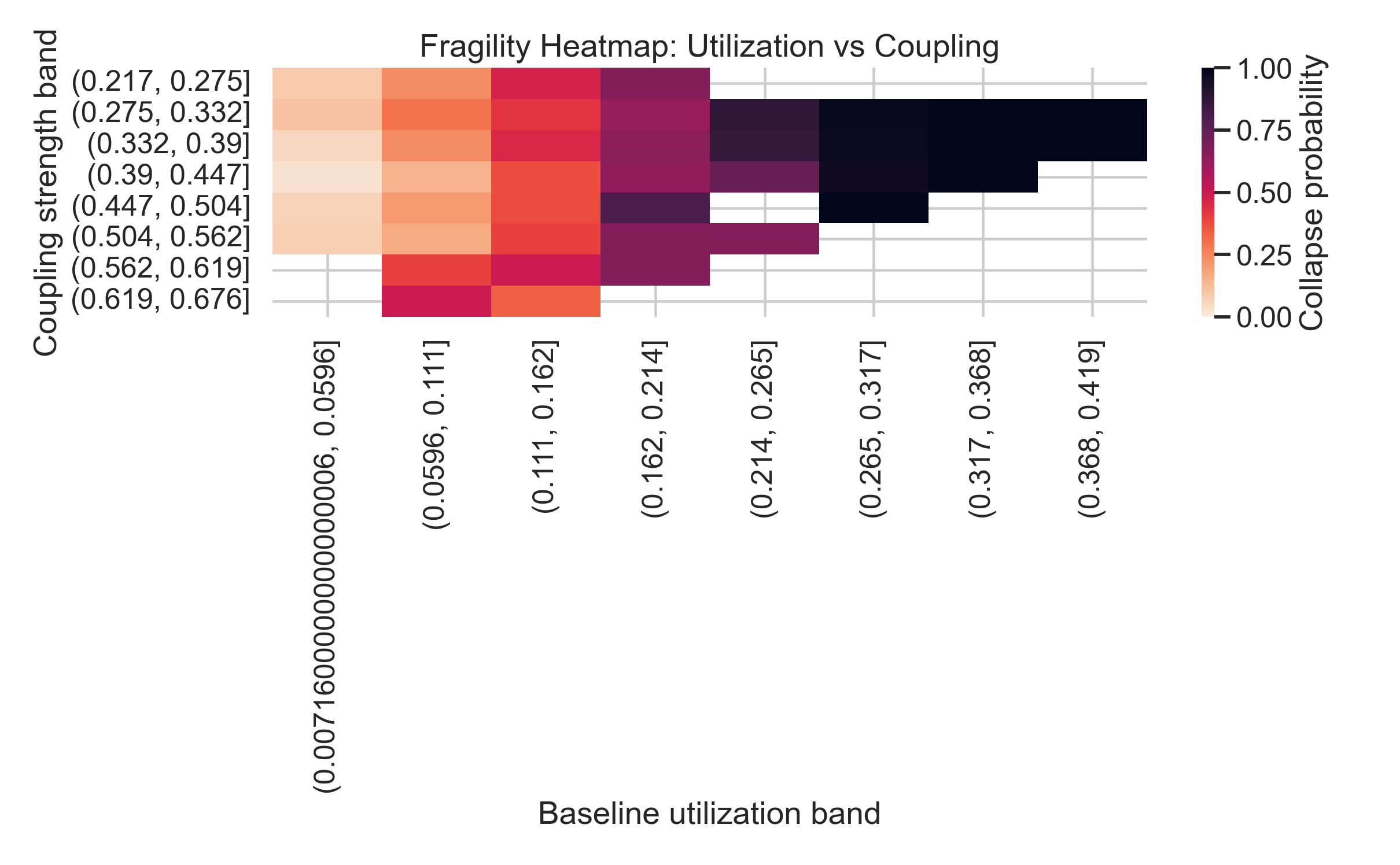Fragility heatmap