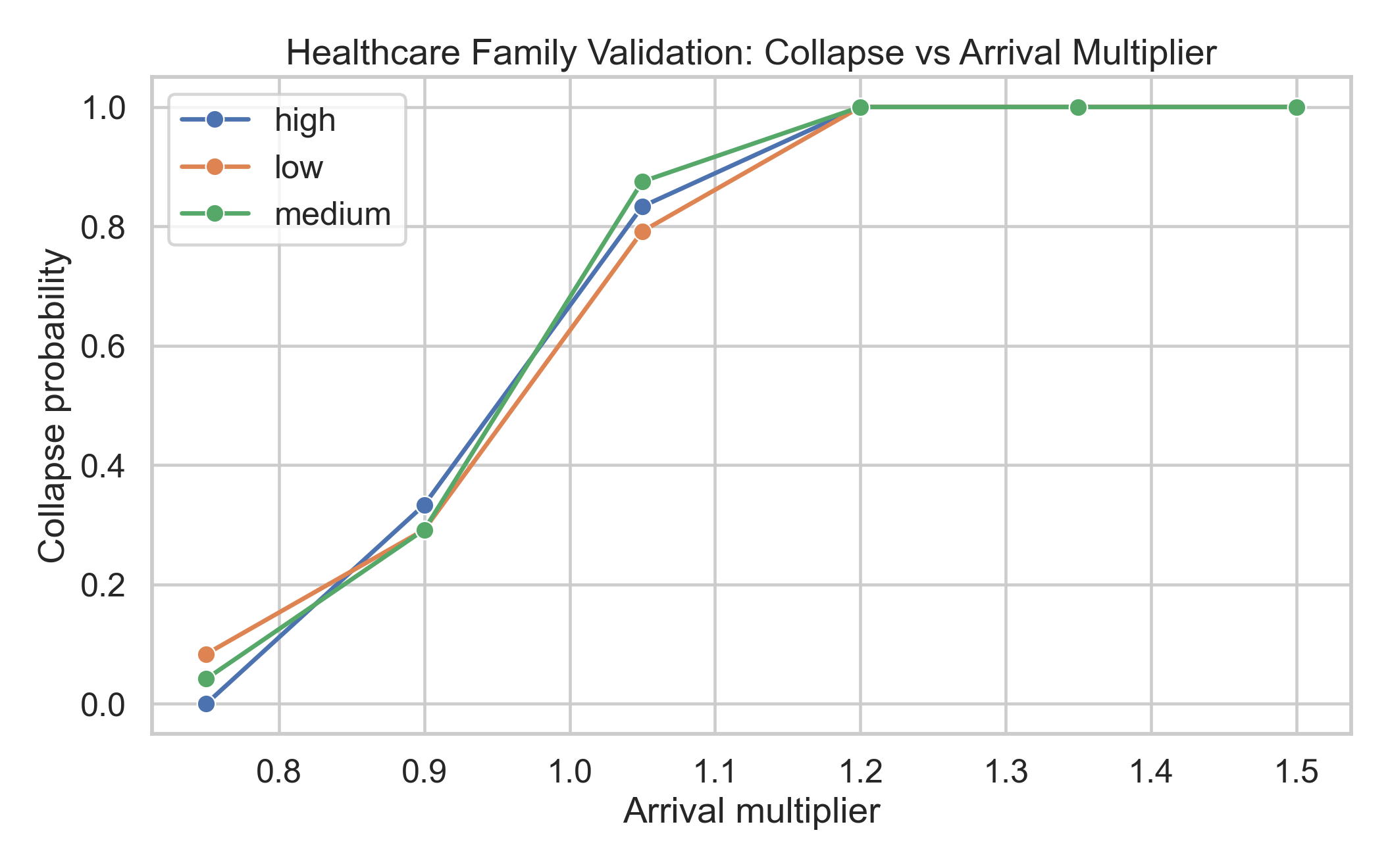 Healthcare validation