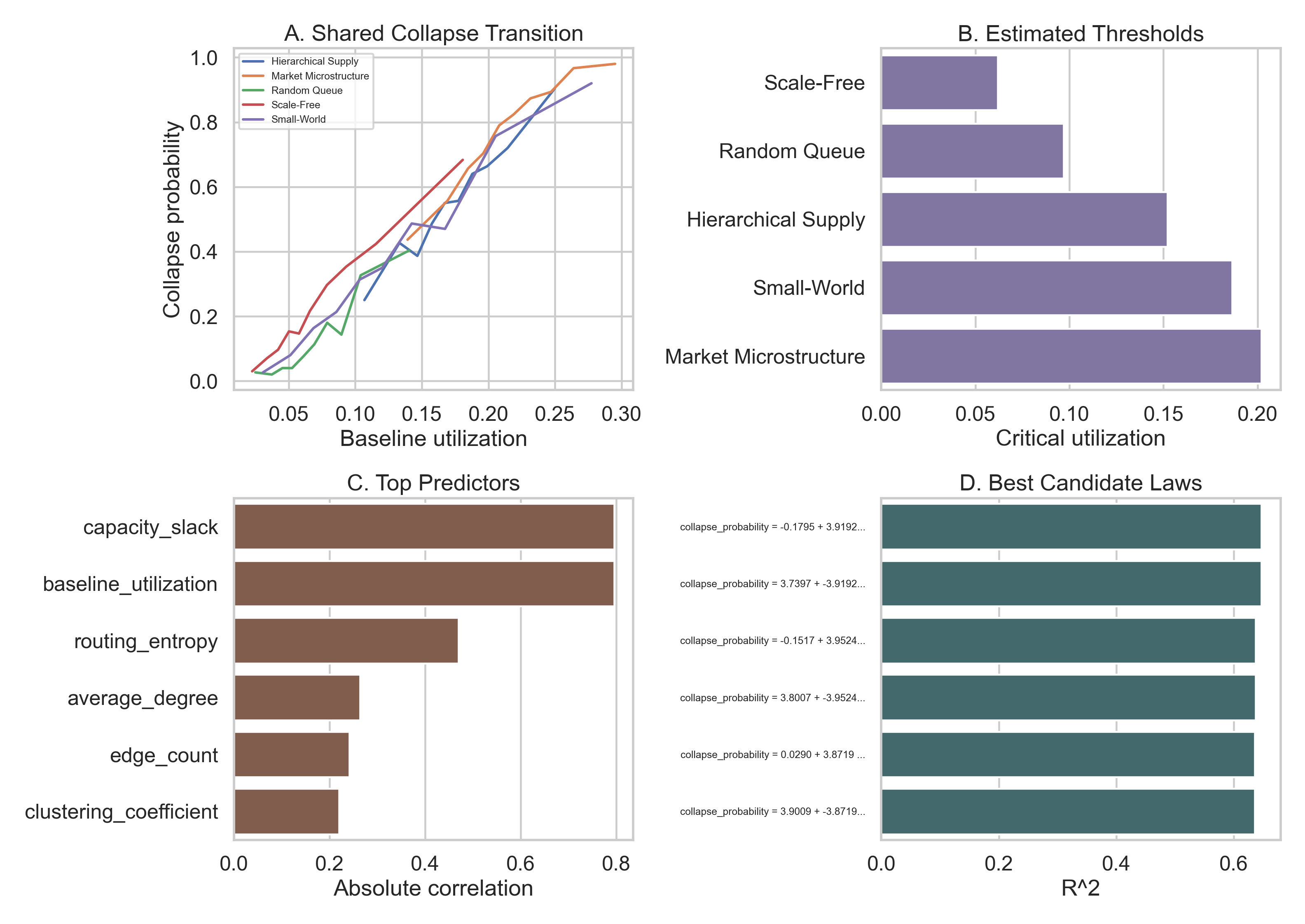 StressLab main result figure