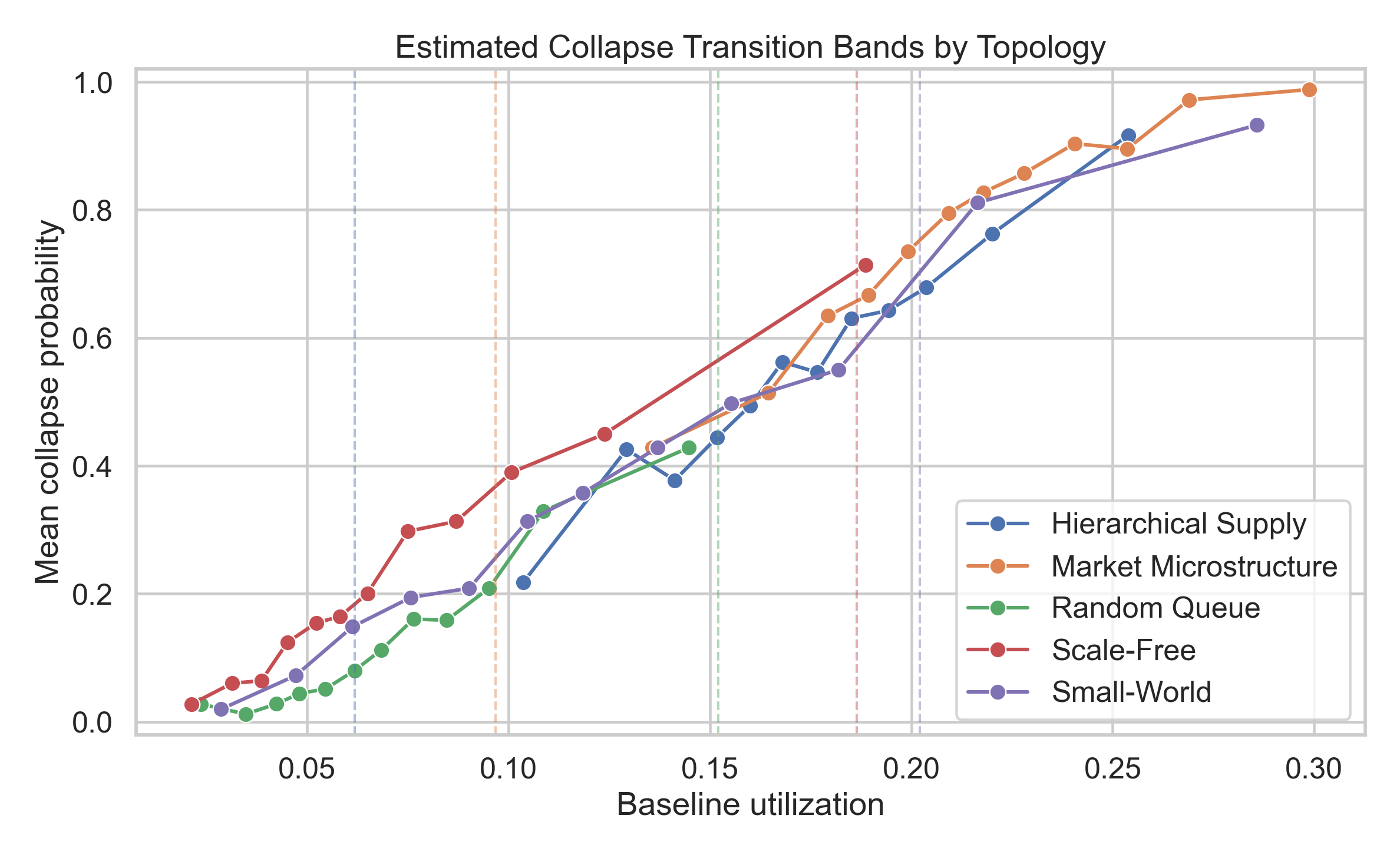 Phase transition by topology