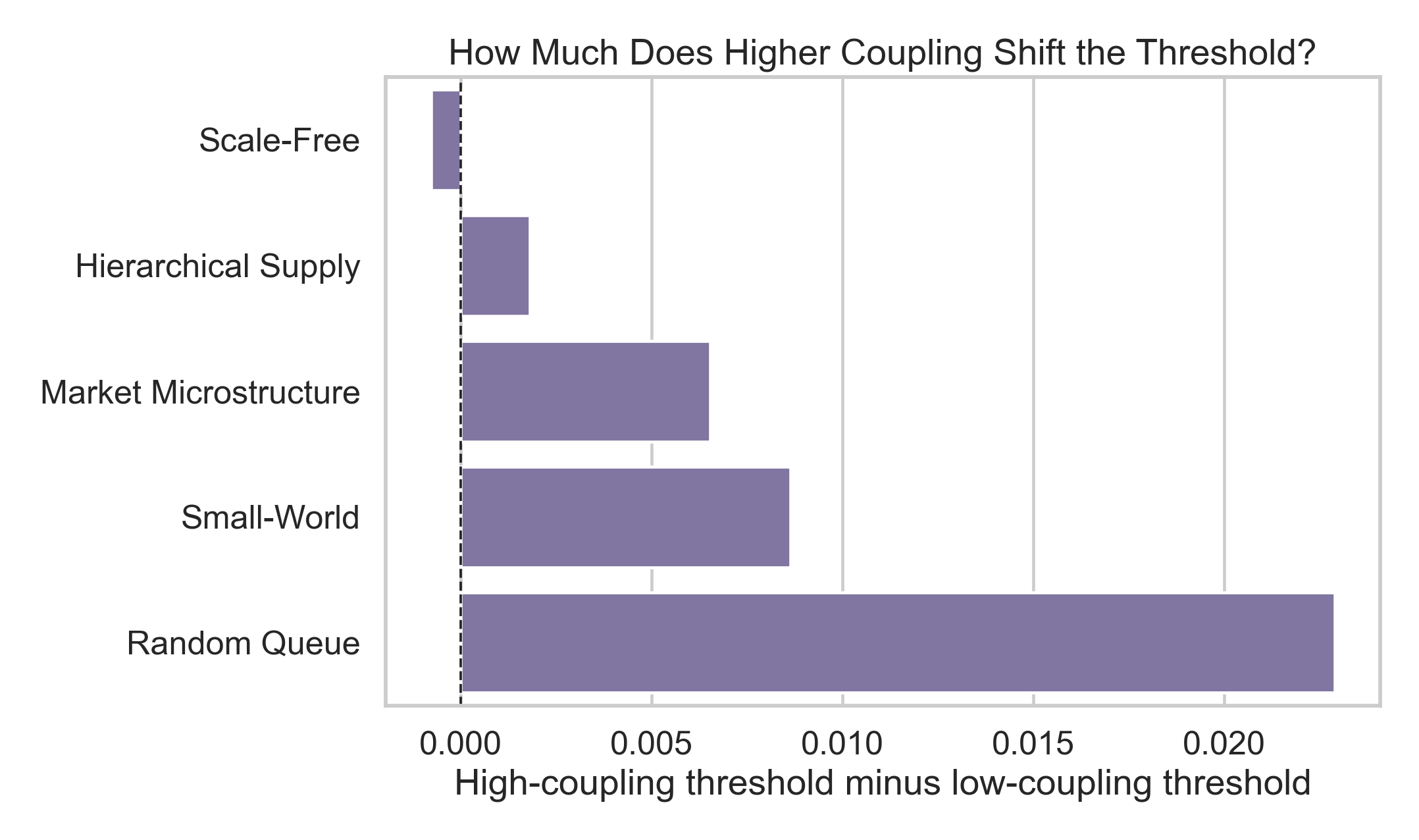 Threshold shift by coupling