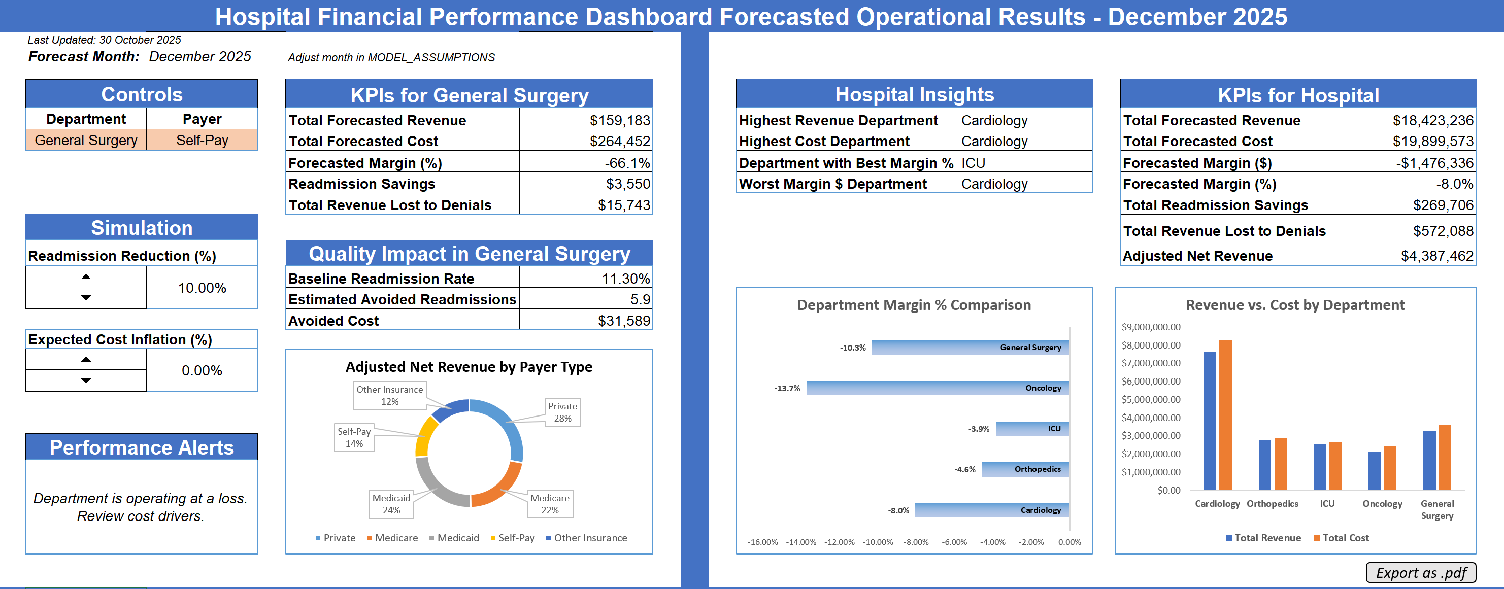 Hospital forecast project cover