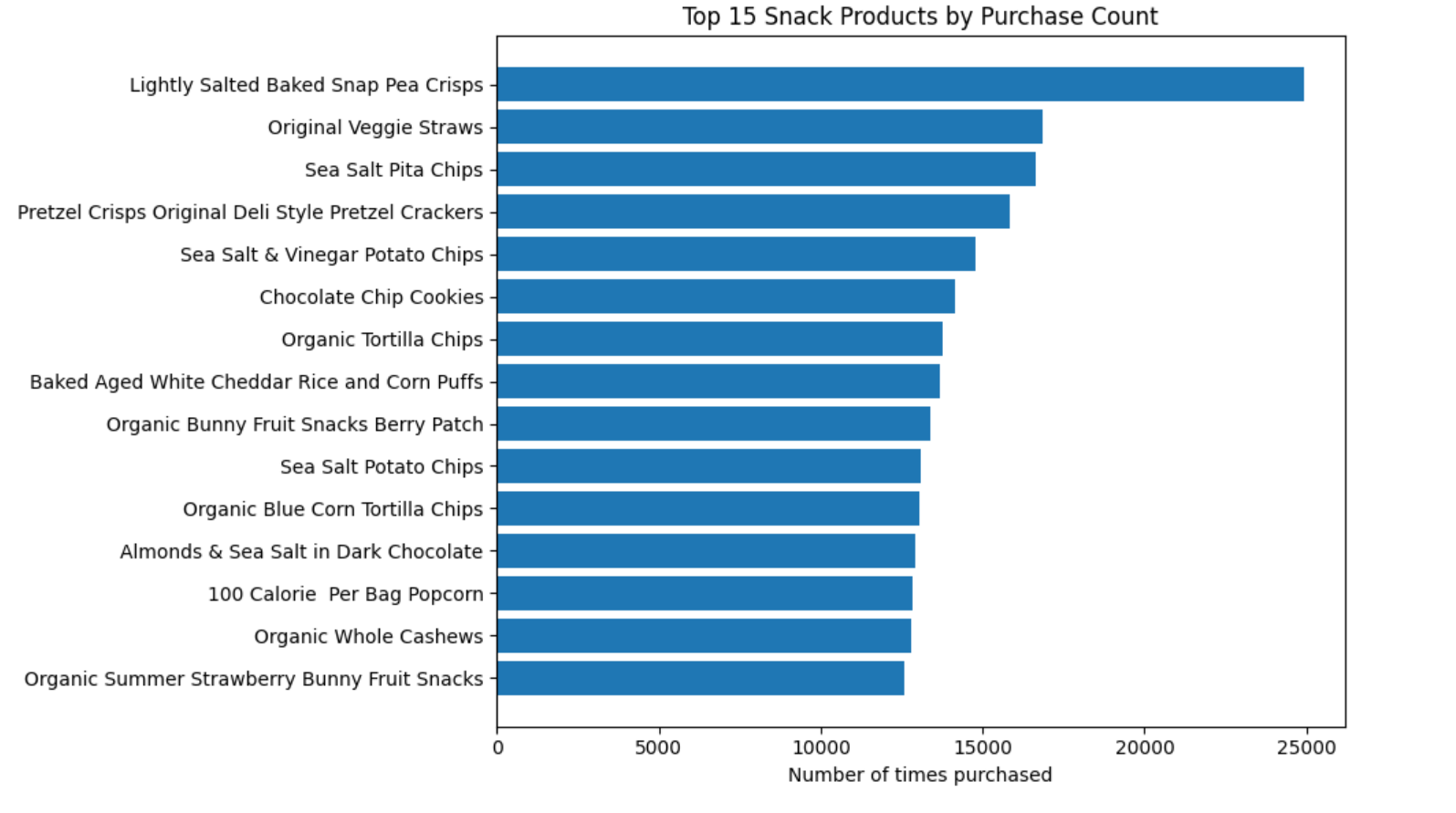Market basket project cover