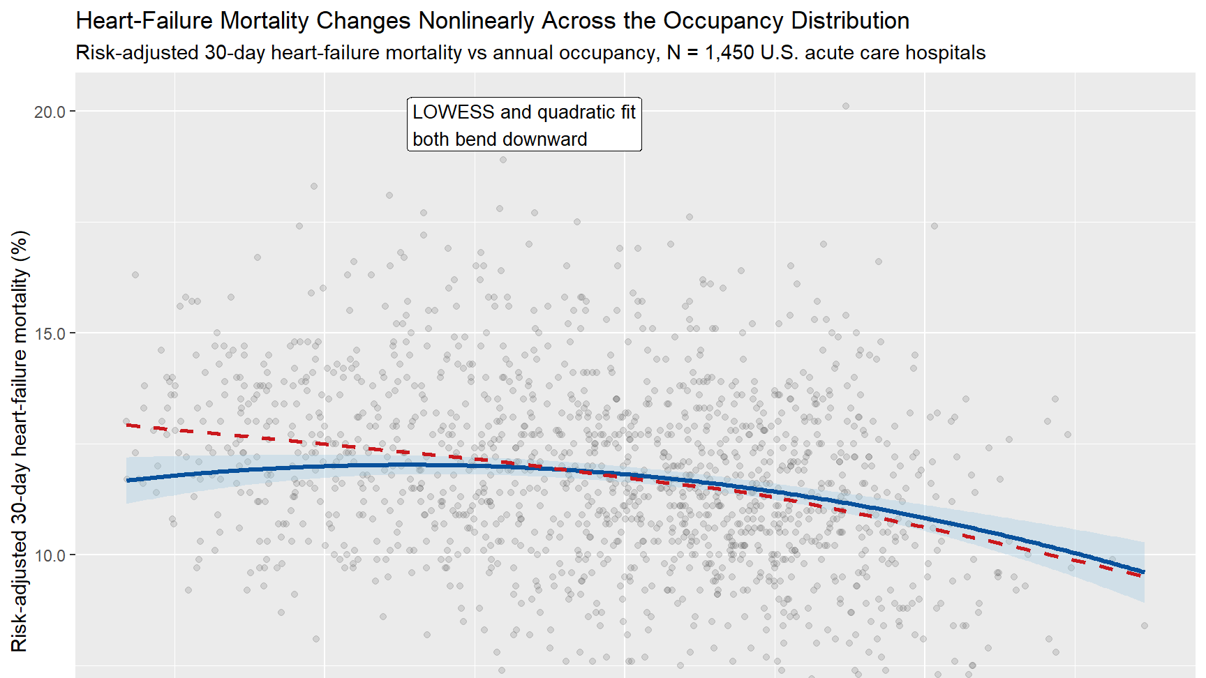 Hospital utilization and mortality analysis