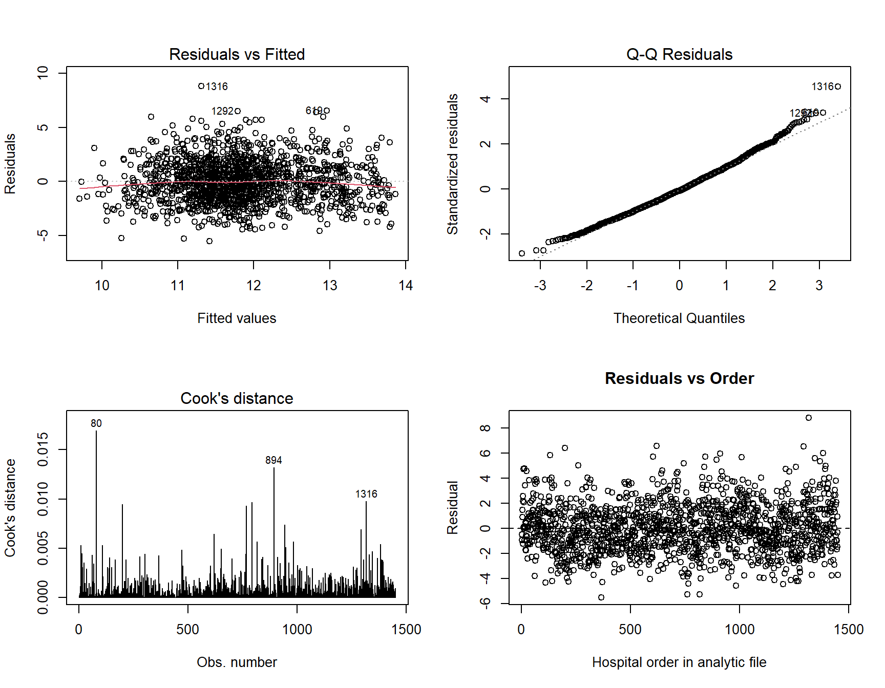 Model diagnostics