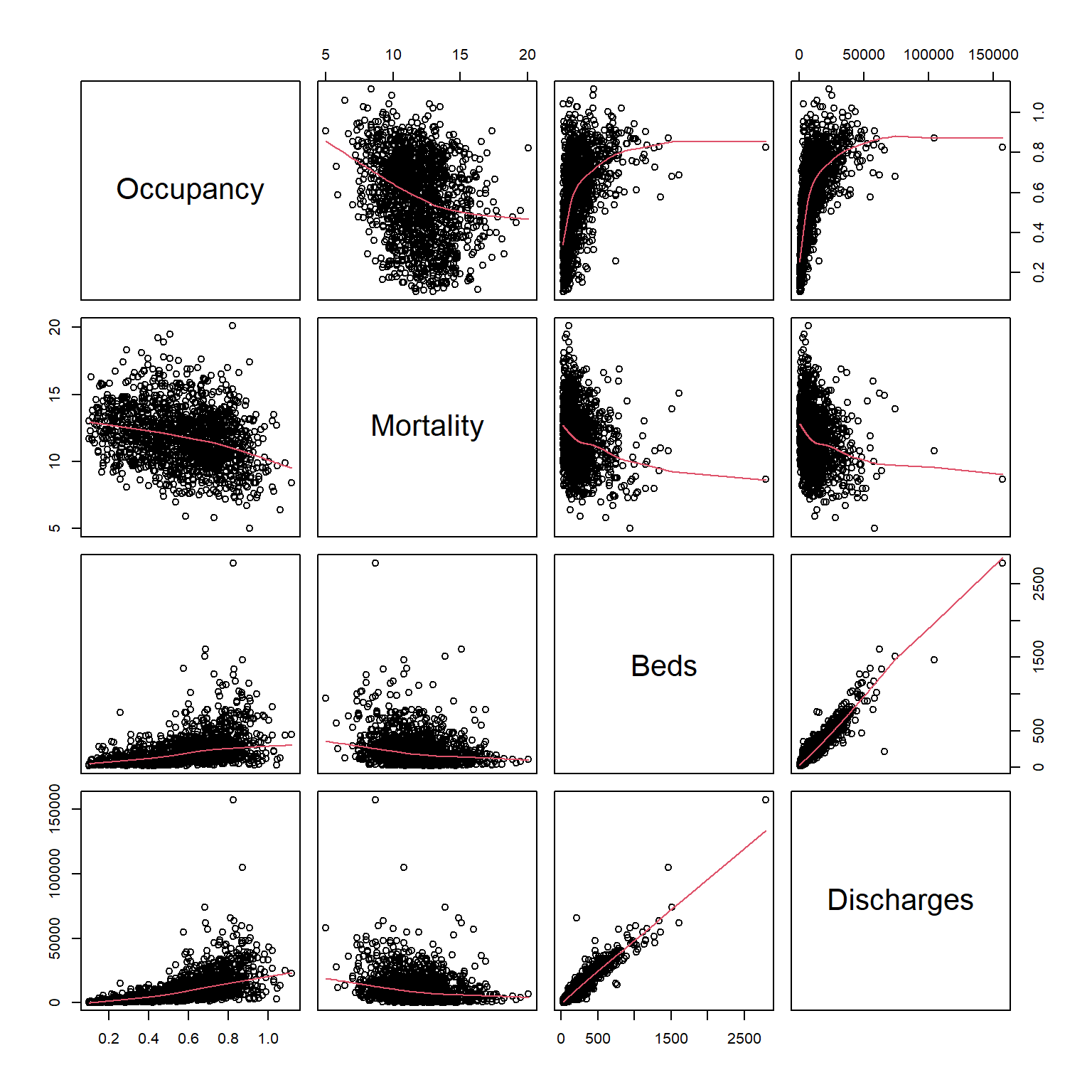 Variable relationships