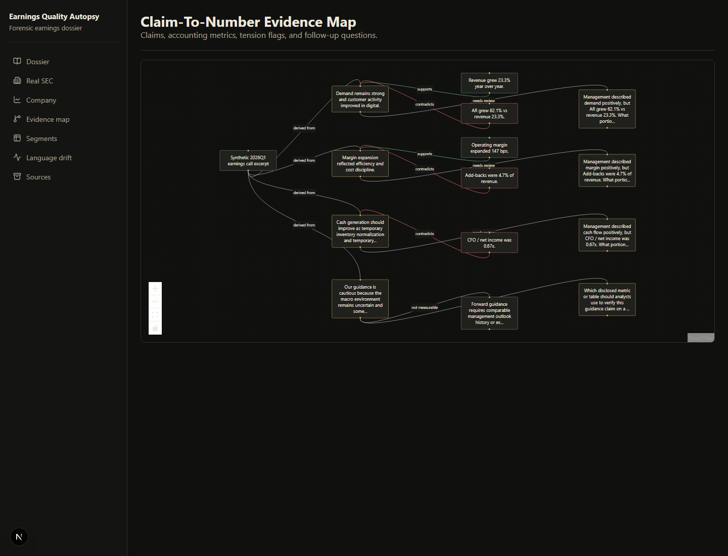 Claim-to-number evidence map connecting management statements to accounting support and tension