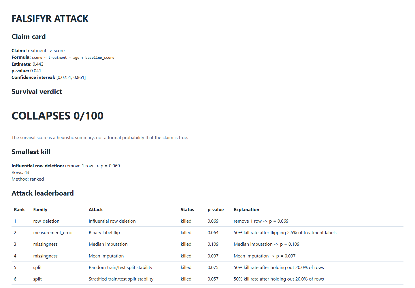 falsifyr attack report with a claim verdict and ranked robustness attacks