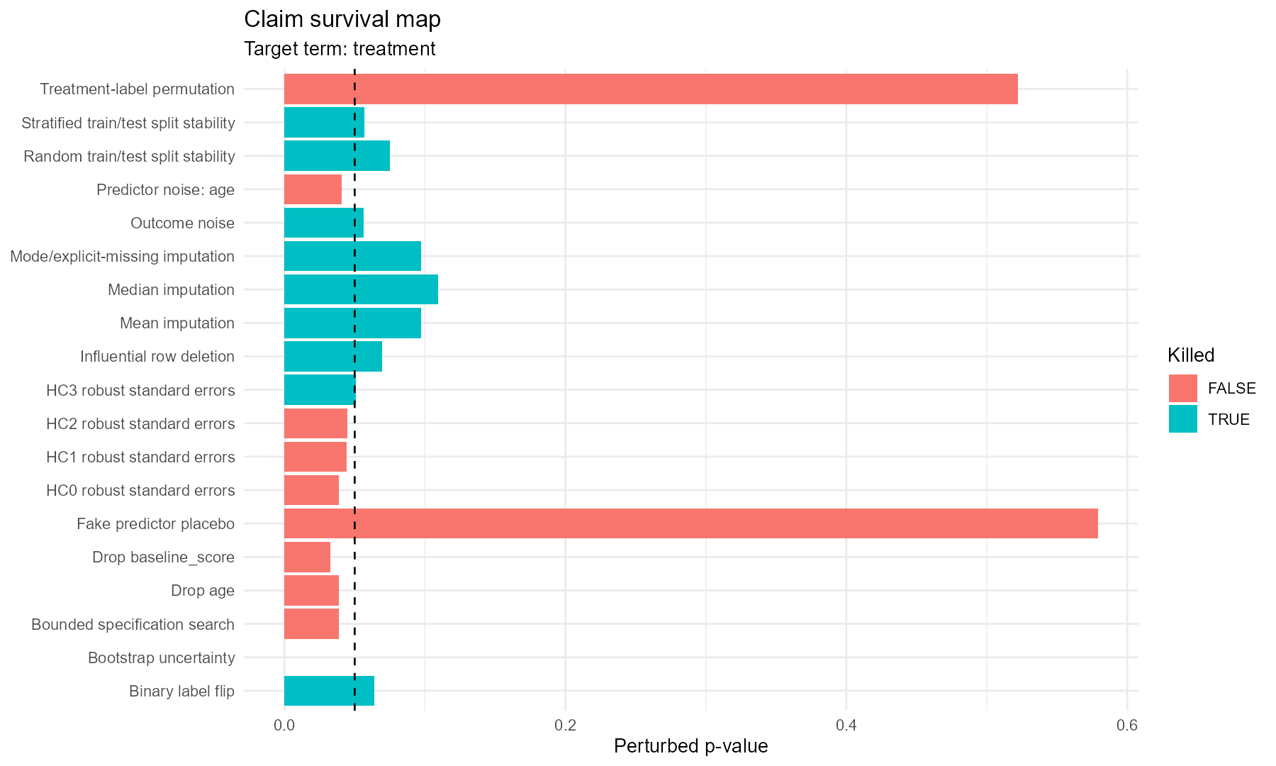 Claim survival map across attack families