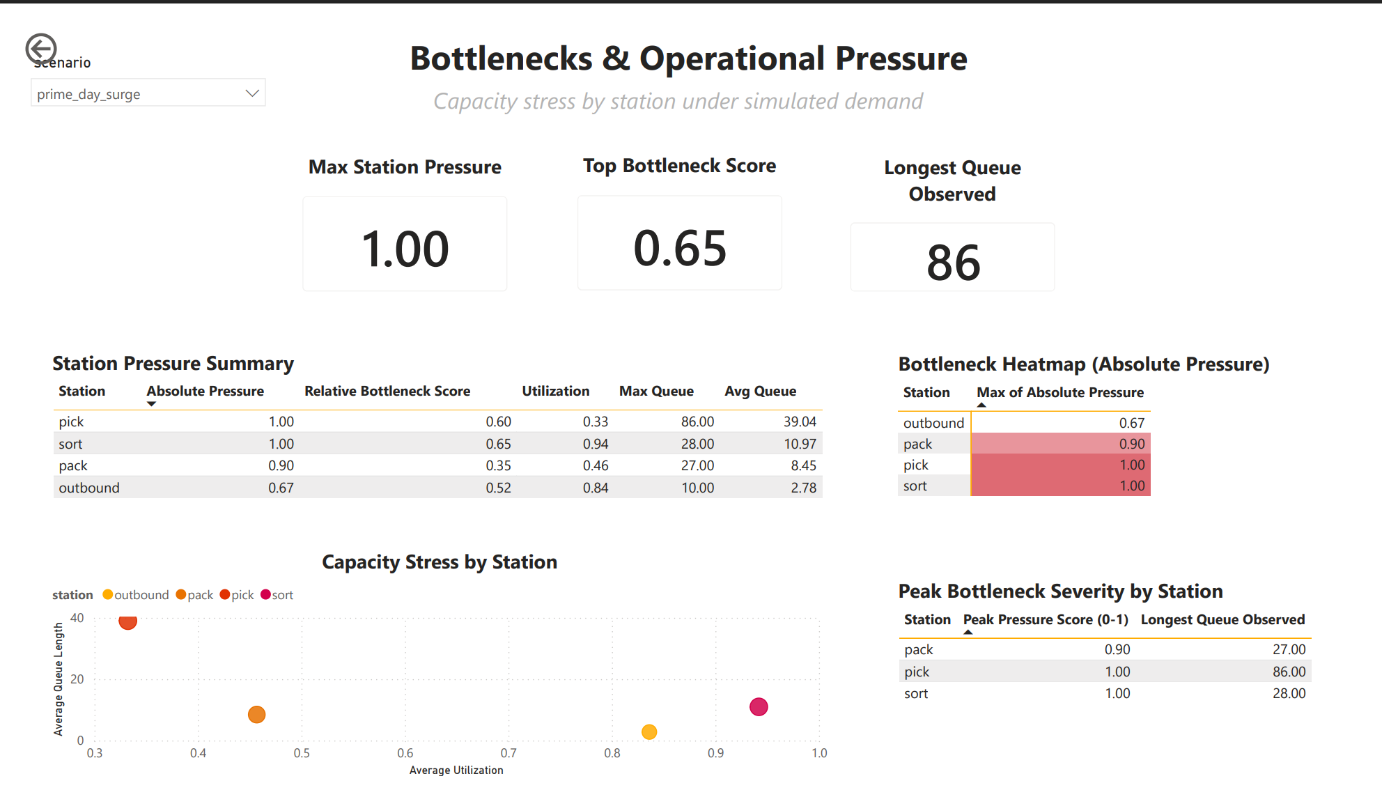 Fulfillment center simulation dashboard