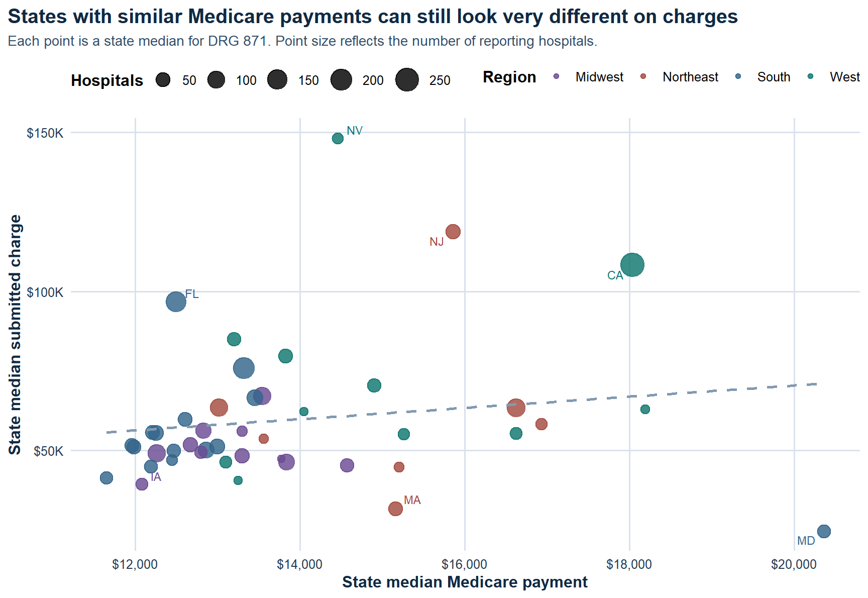 Charges versus Medicare payment