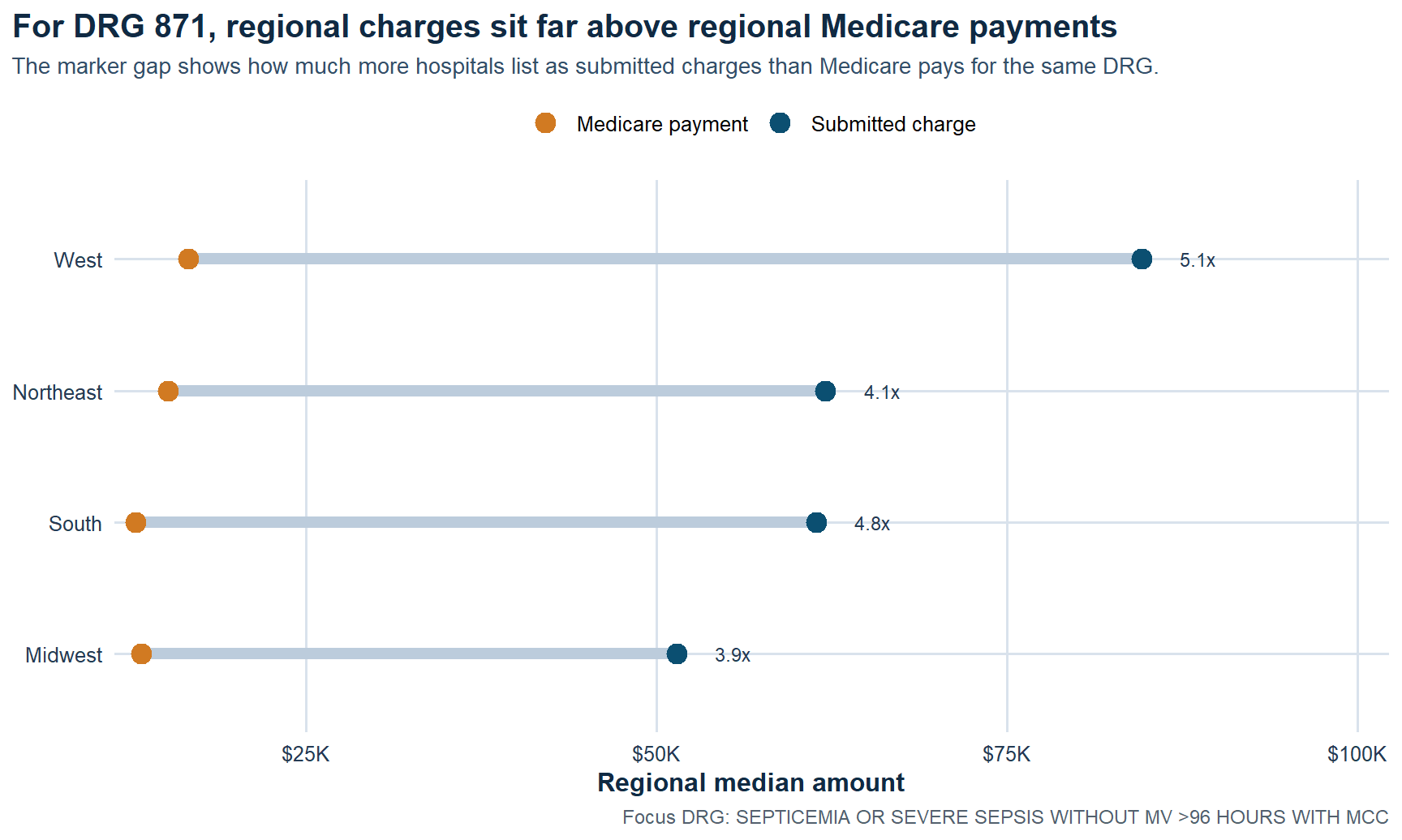 Regional payment gap