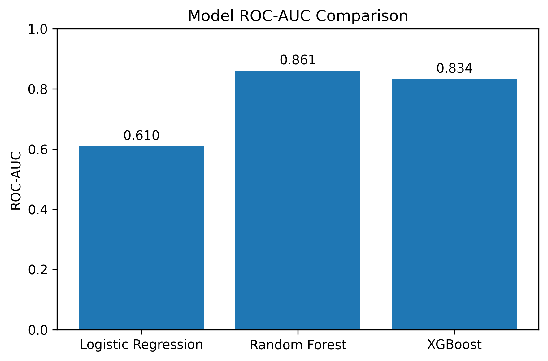 Model AUC comparison