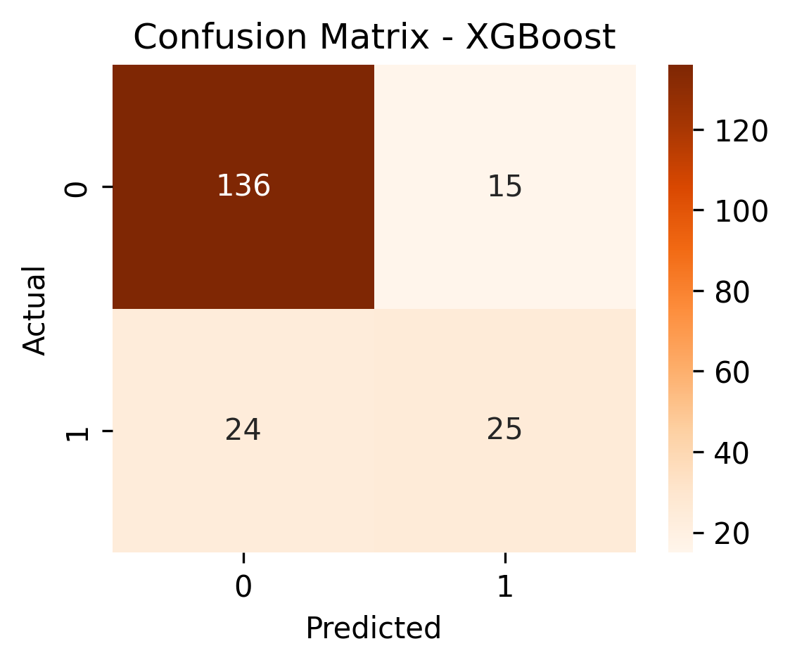 XGBoost confusion matrix