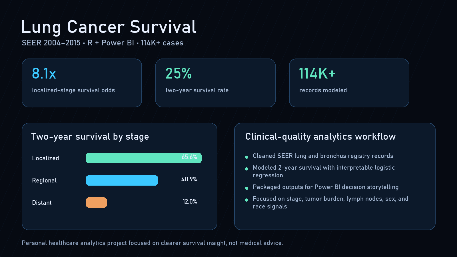 Lung cancer survival analysis