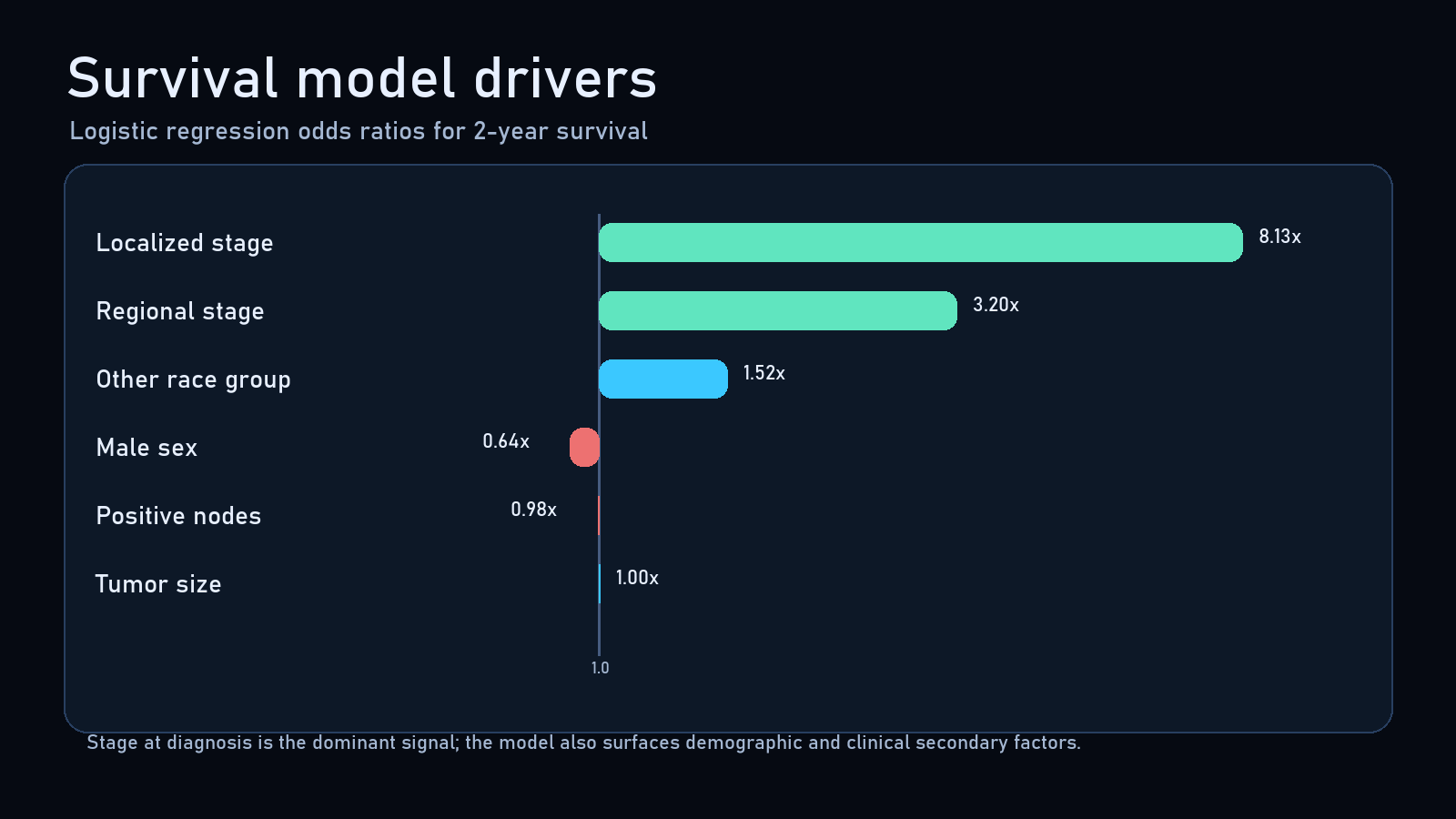 Modeled survival drivers