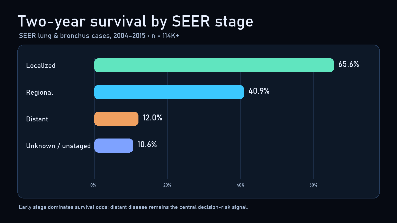 Survival by stage