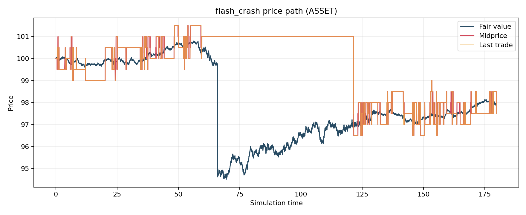Endogenous flash-crash price path