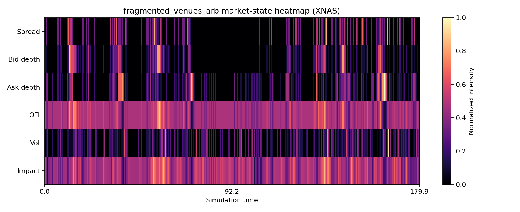 Fragmented venue state heatmap