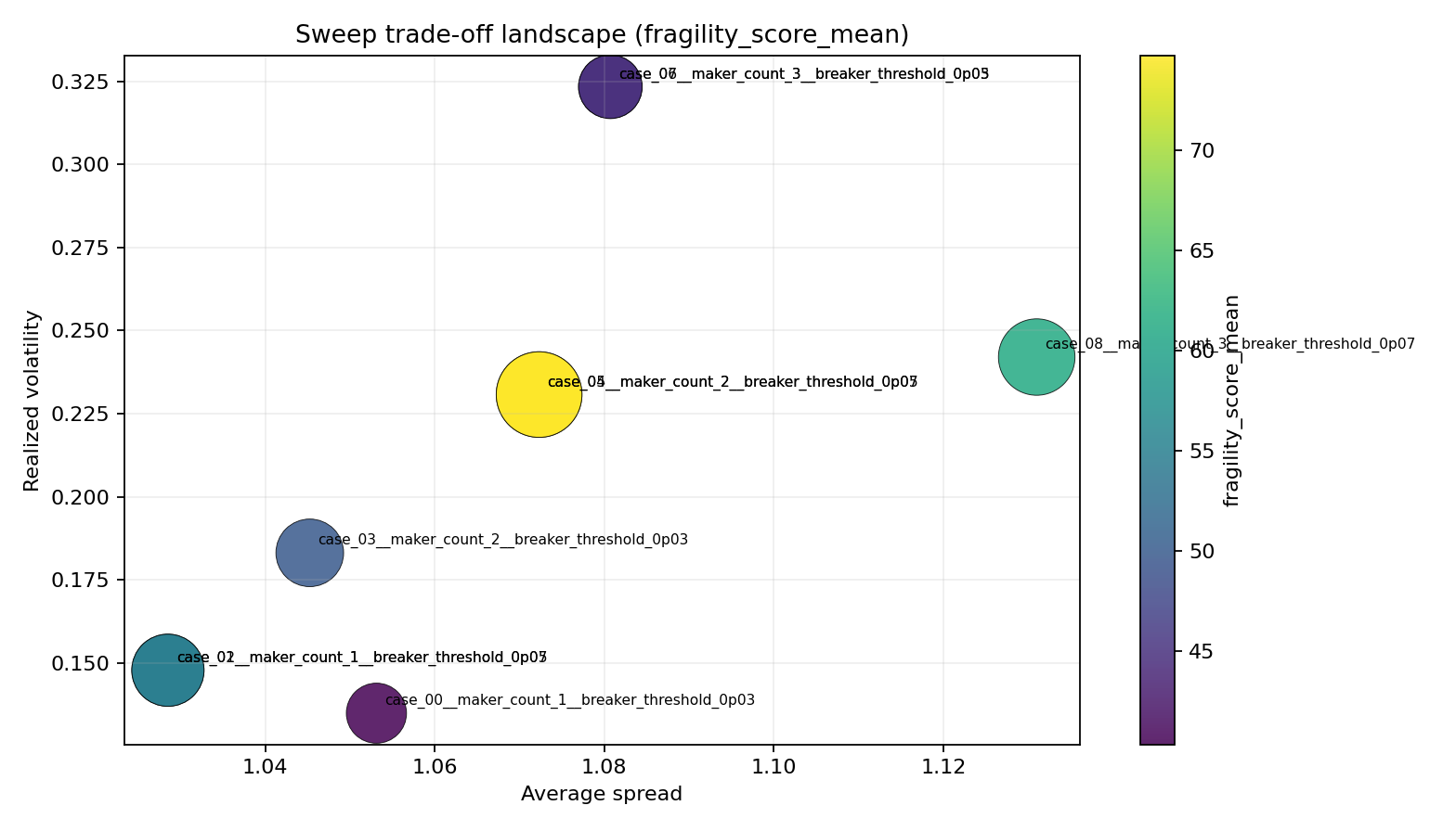 Parameter tradeoff surface