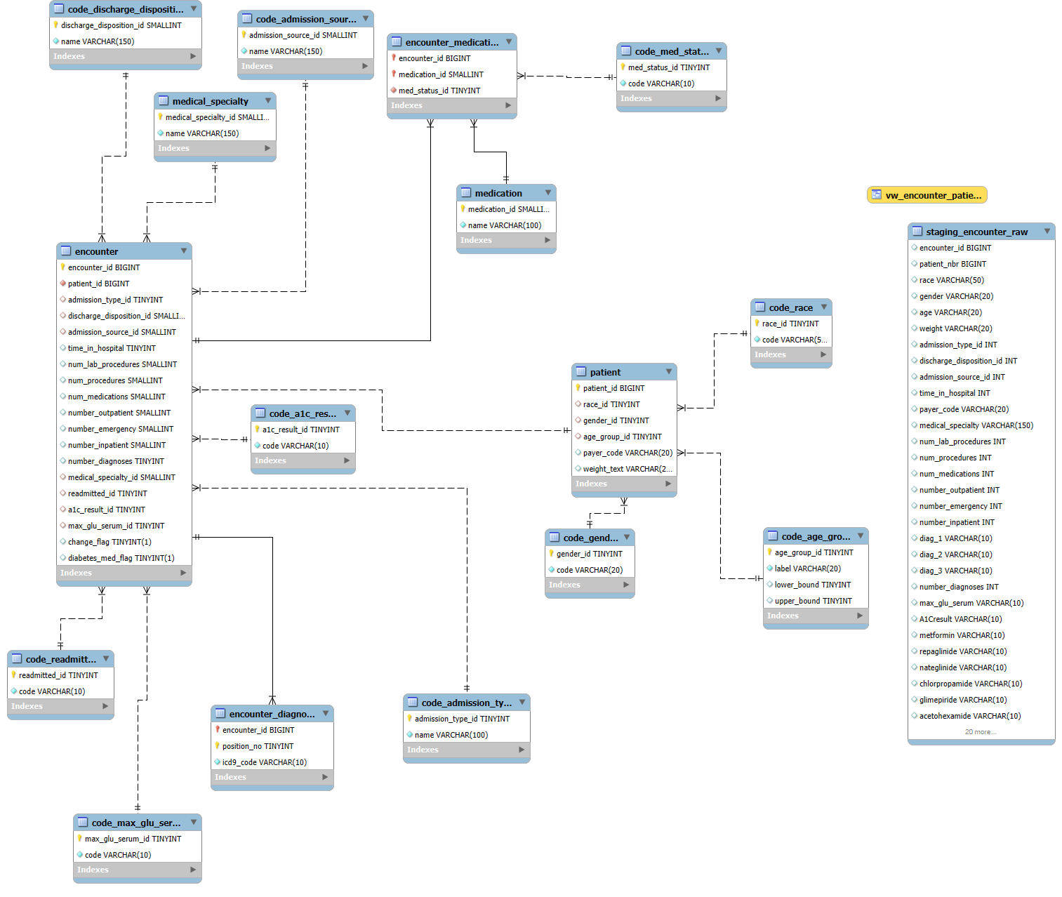 Readmission data model and report